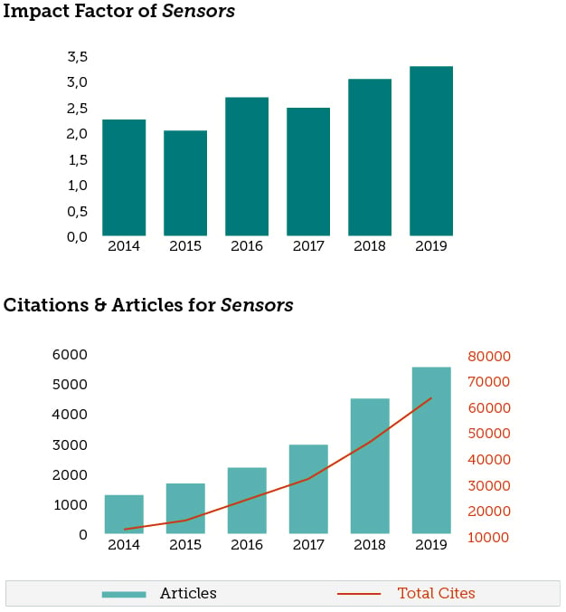 Sensors journal. Impact Factor. Импакт фактор.