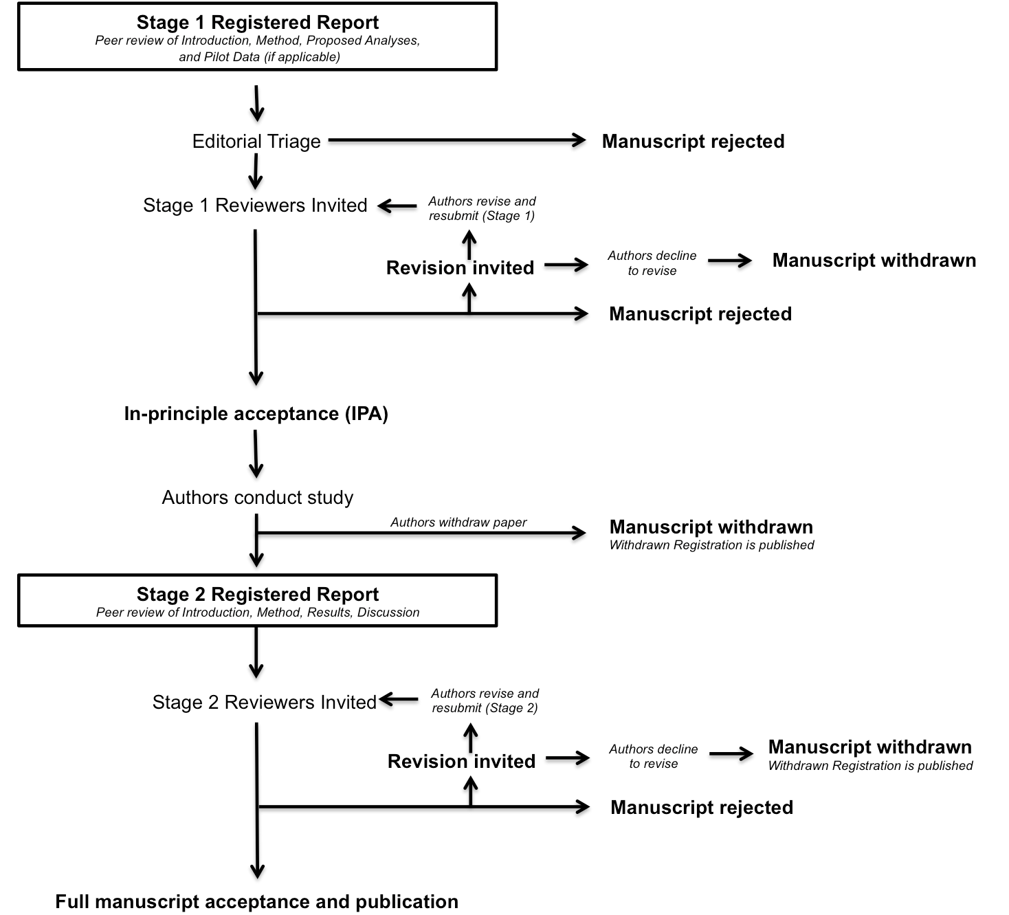 E-submission mpm