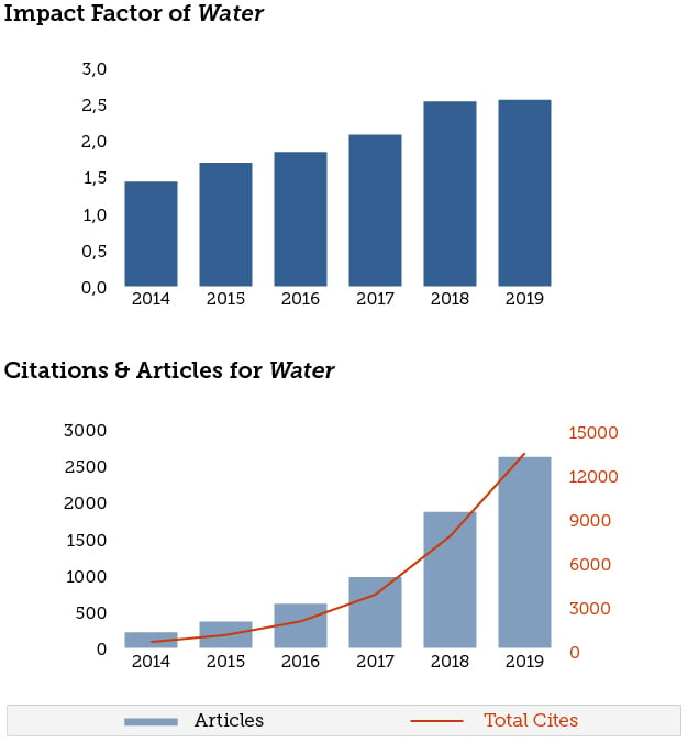 water research journal impact factor