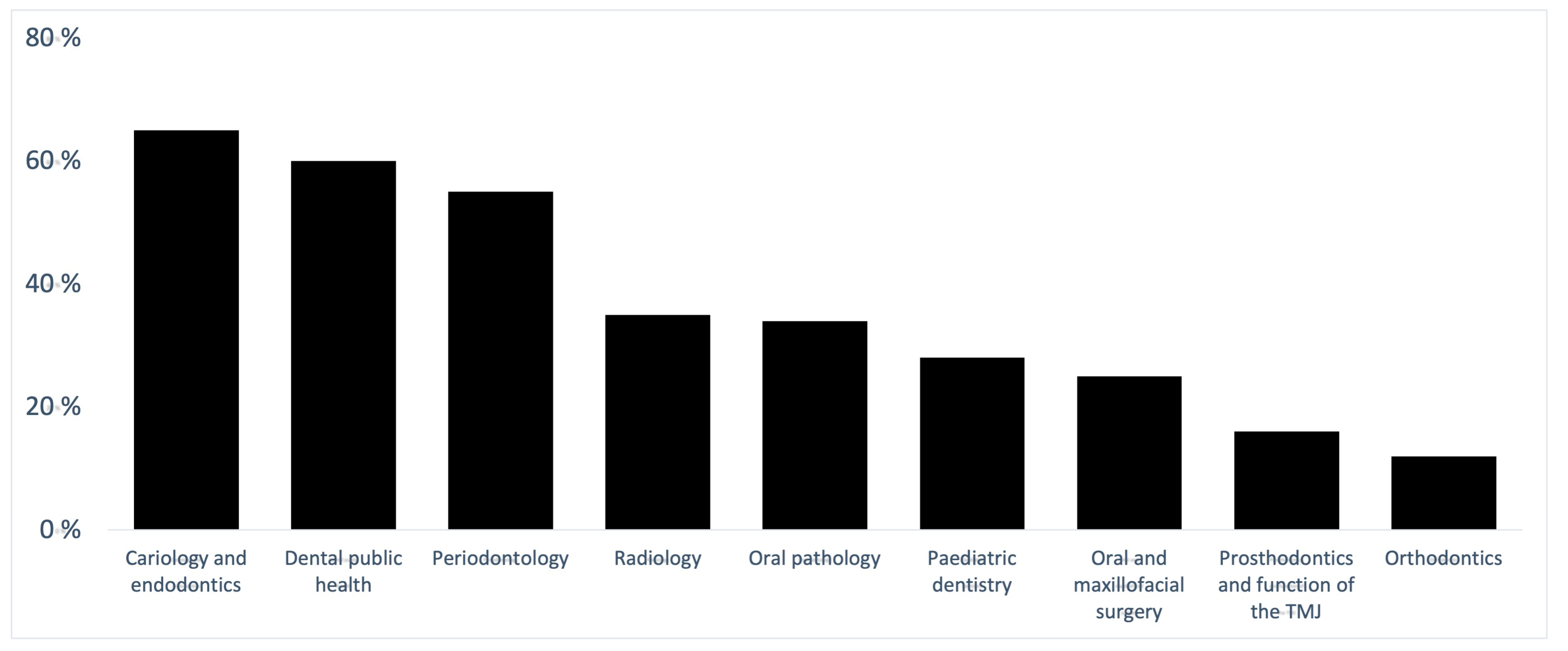 Dentistry 09 00096 g002