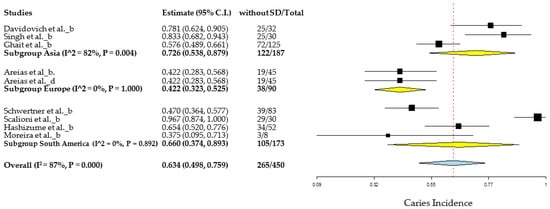 Dentistry 10 00205 g0a2