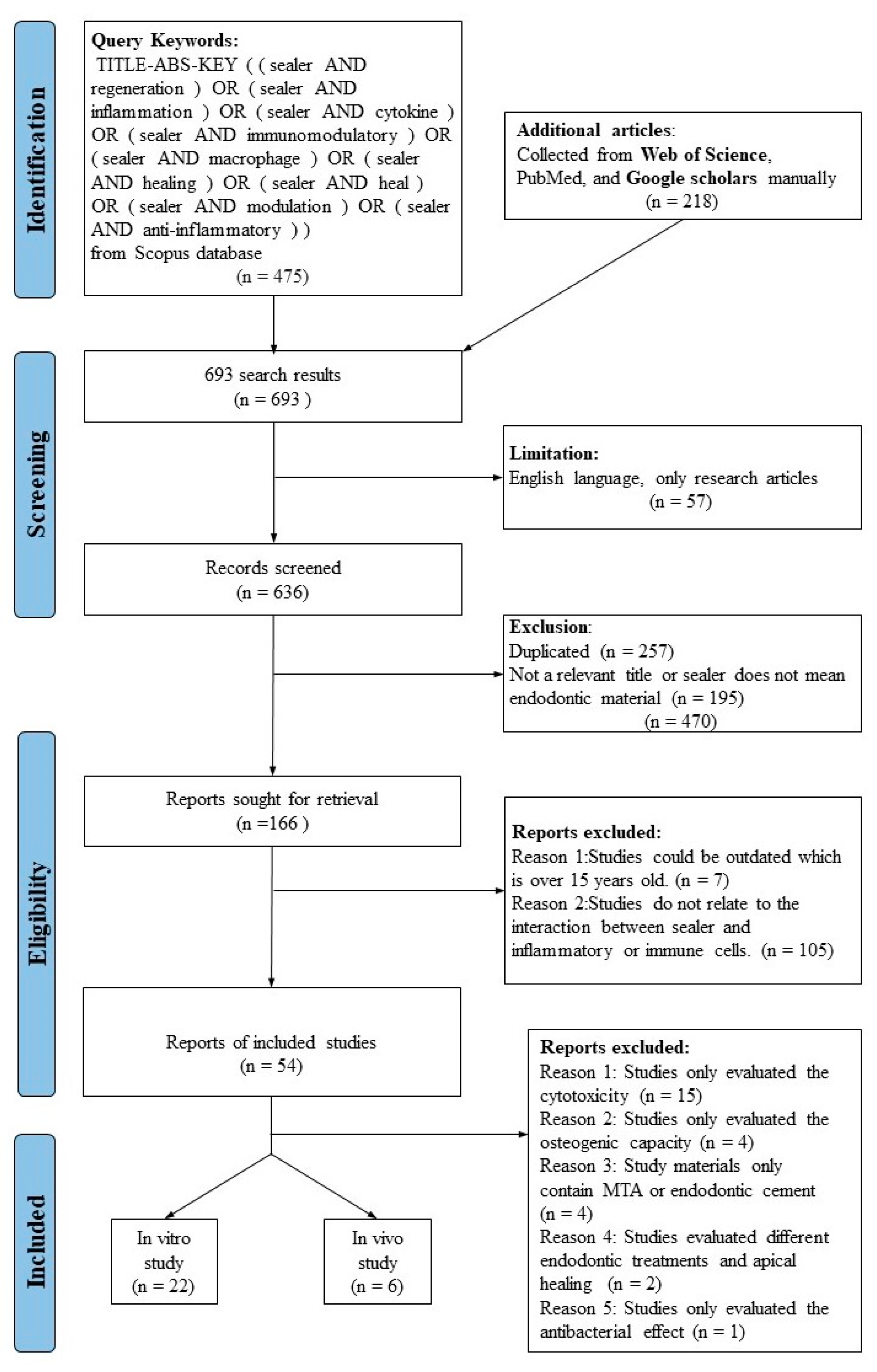 Dentistry 11 00054 g001