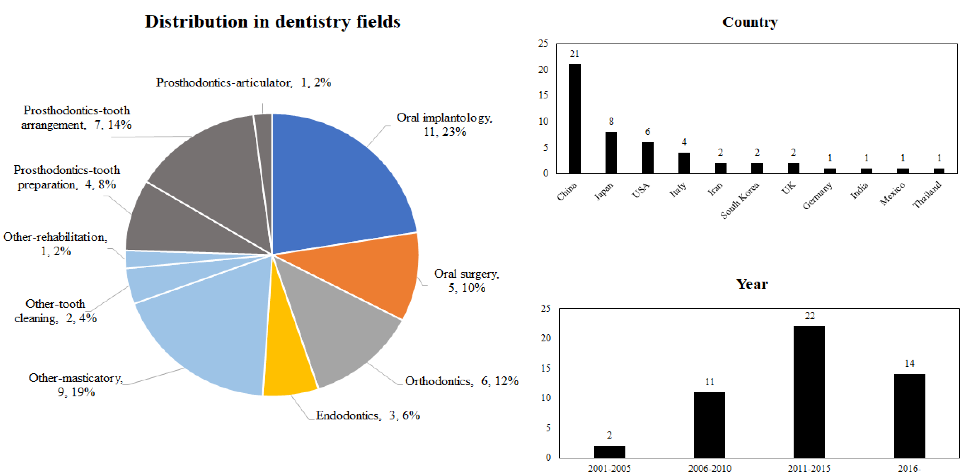 Dentistry 11 00062 g002