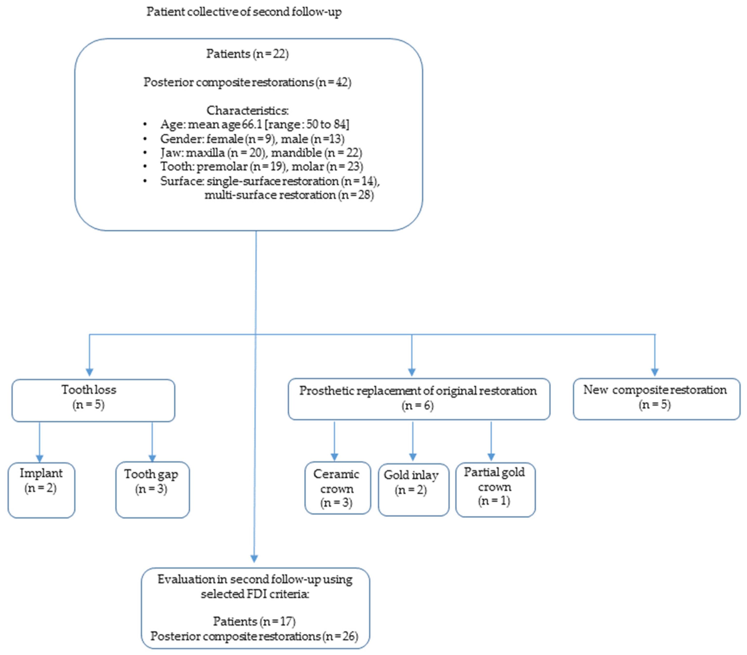 Dentistry 11 00069 g002