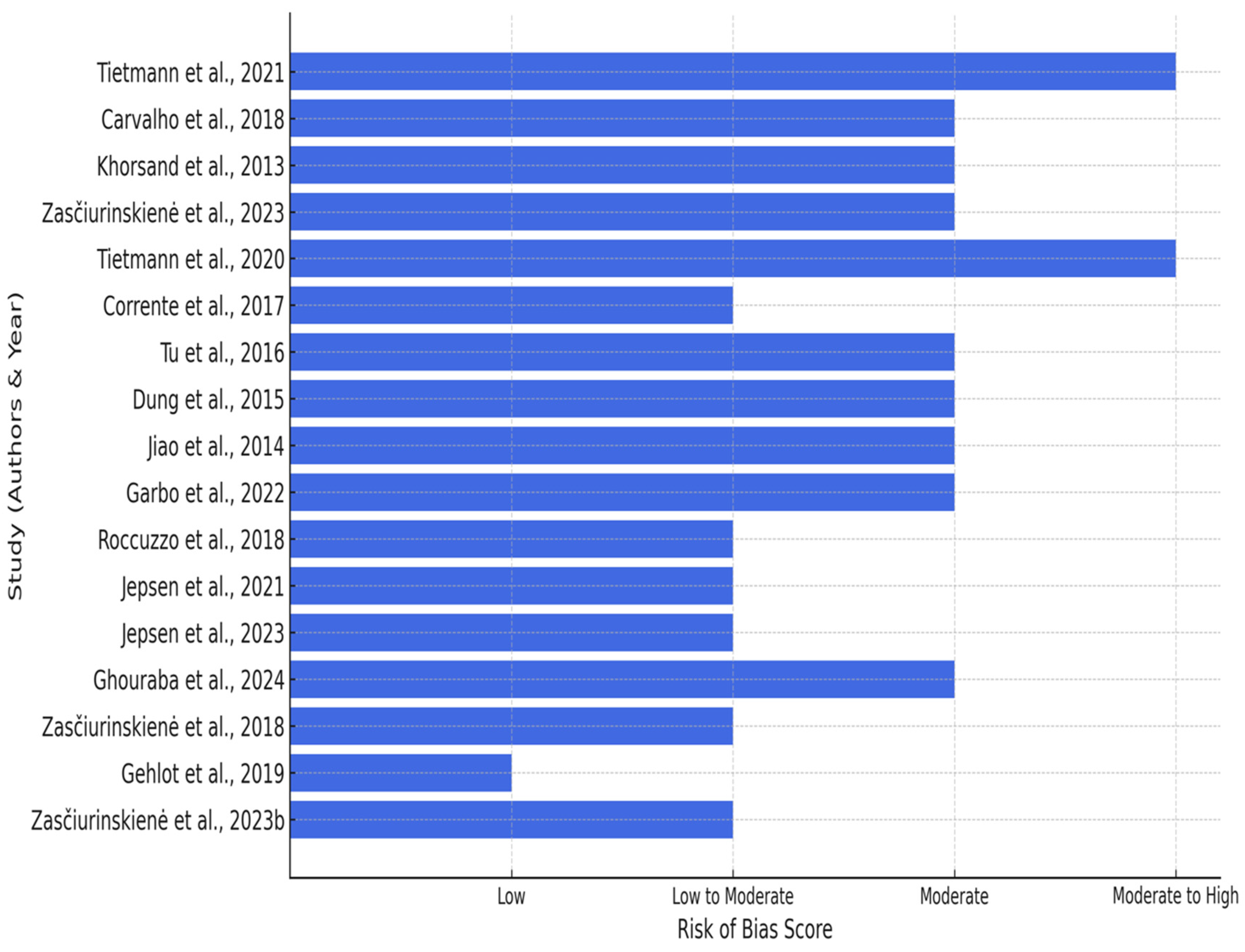 Dentistry 13 00059 g002