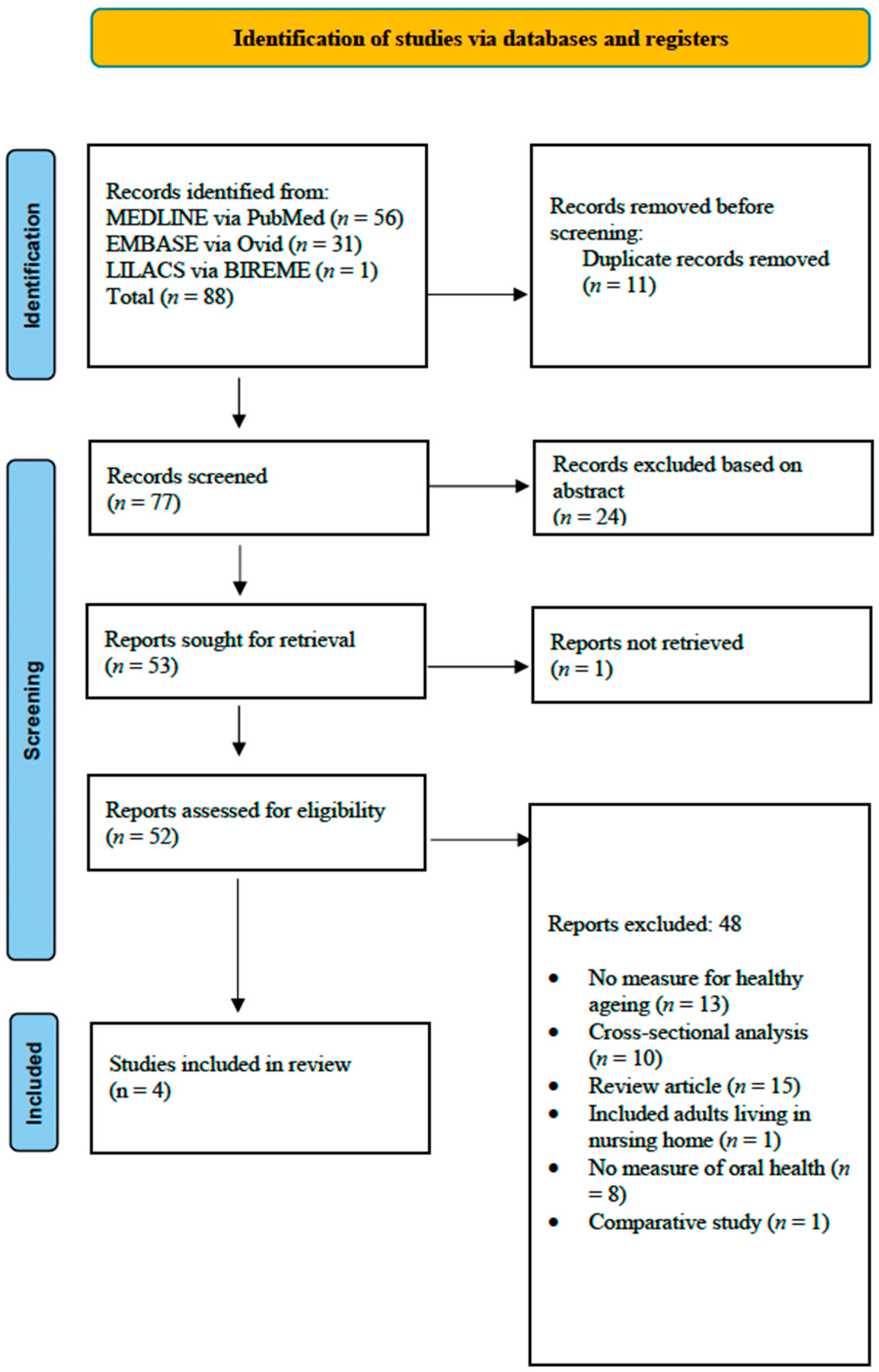 Dentistry 13 00303 g001