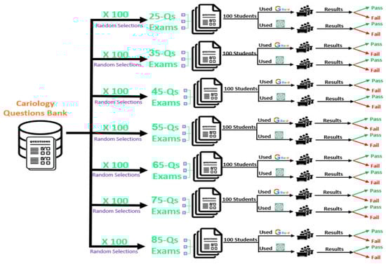 Study workflow for simulated examination generation. A schematic representation of the study design, including MCQ validation, randomization of question sets, simulated student creation, LLM querying (ChatGPT and Gemini), and scoring procedures.