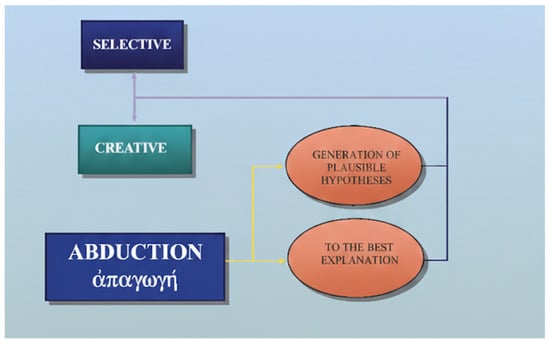 Creative and selective abduction.