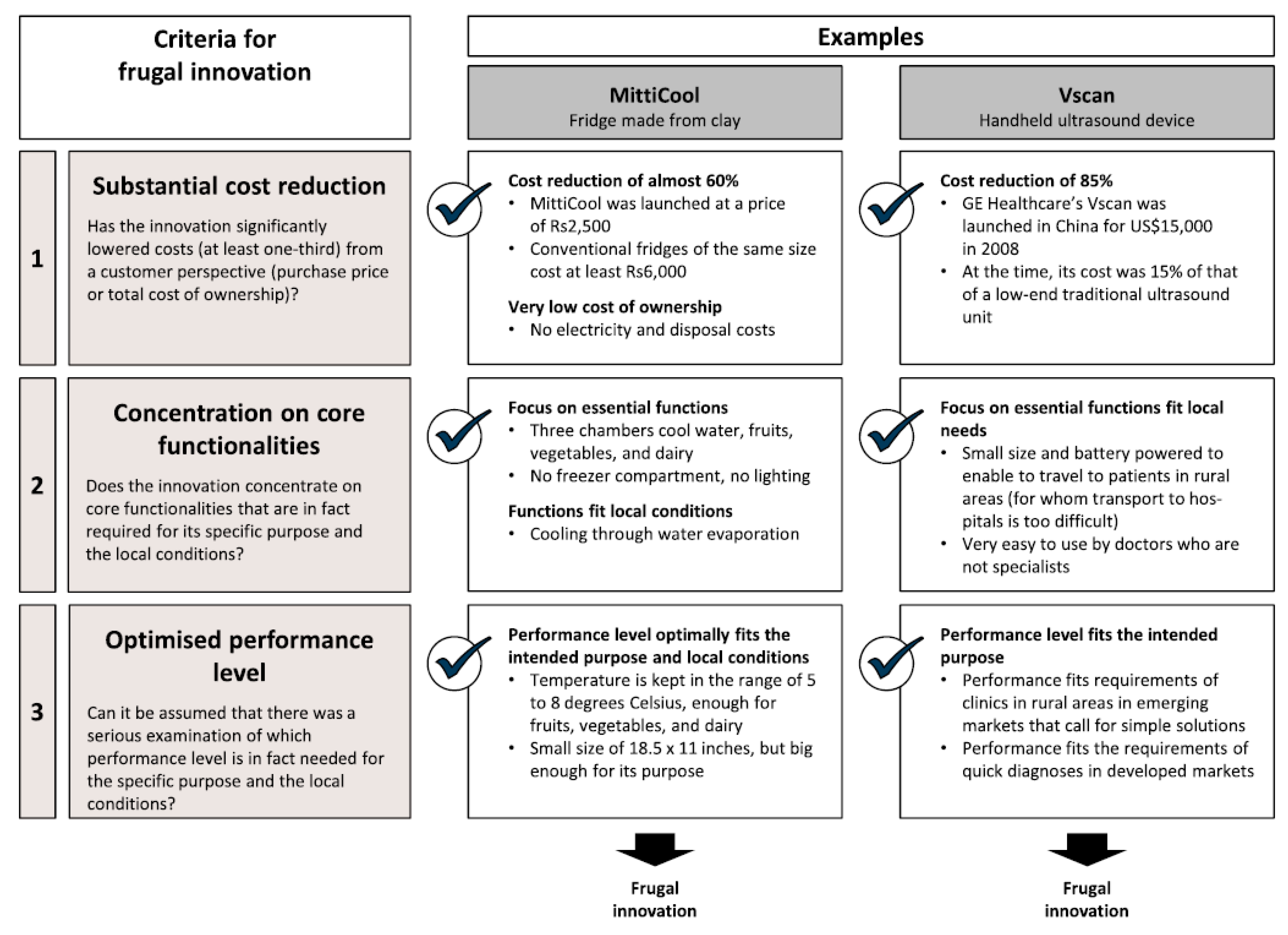 A Framework for the Improvement of Frugal Design Practices | MDPI