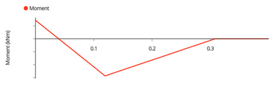 Designs 06 00041 g0a11