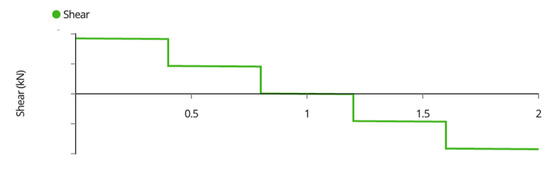 Designs 06 00041 g0a2