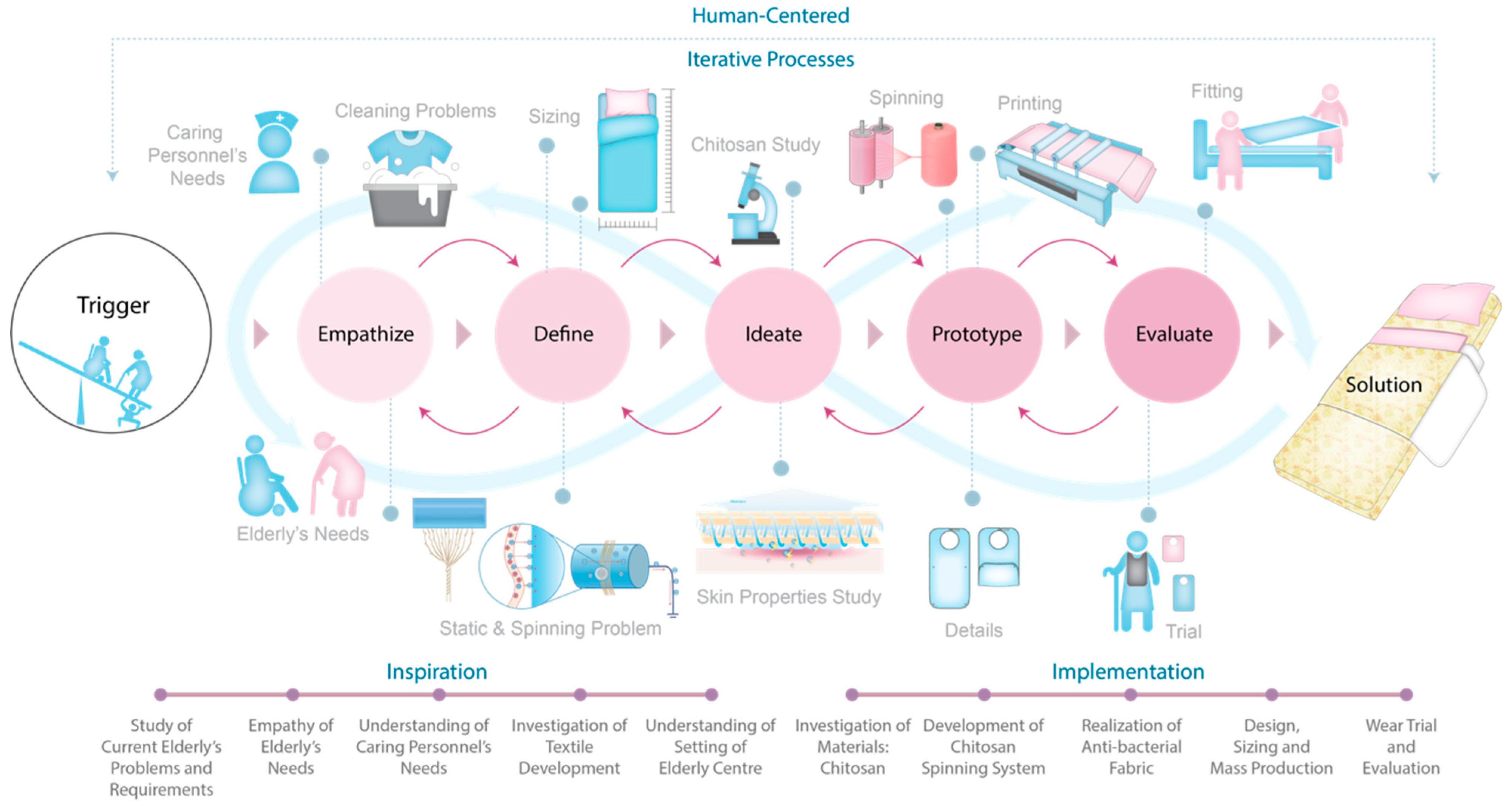 Designs 06 00049 g007