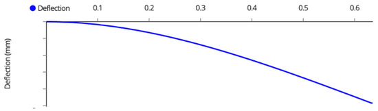 Designs 06 00054 g0a20 550