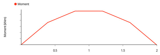 Designs 06 00054 g0a3 550