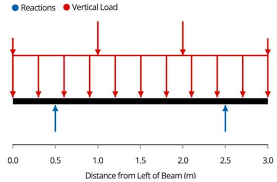 Designs 06 00054 g0a5 550