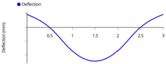 Designs 06 00054 g0a8 550