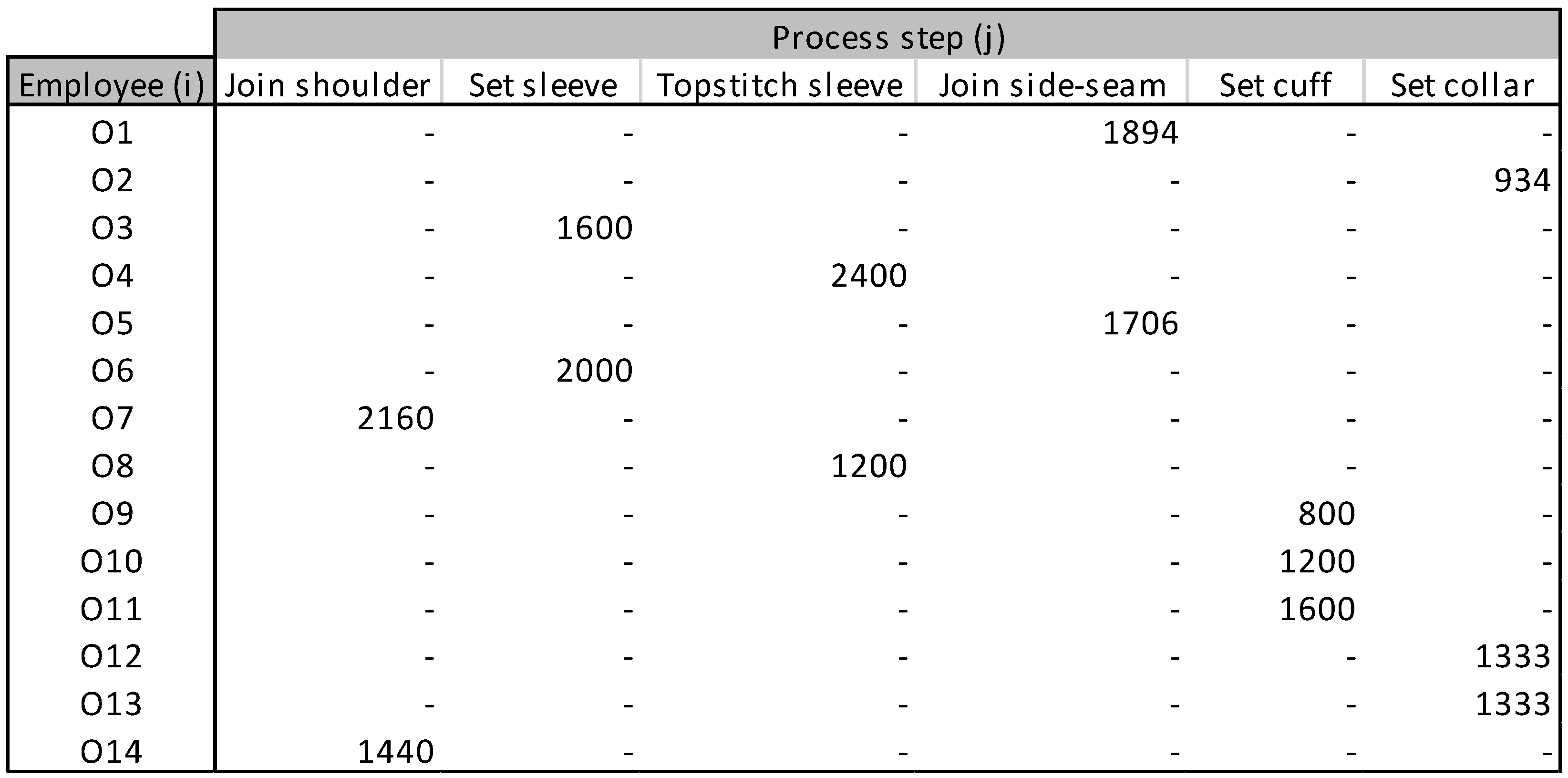 Binary Integer Formulations for Task Allocation and Optimal Labor Cost ...
