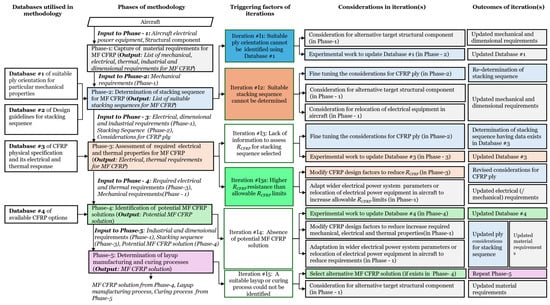 High-level version of the methodology.