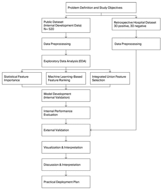 Research workflow of the proposed early-stage diabetes screening framework.
