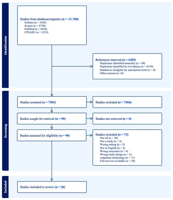 PRISMA Flow Diagram.