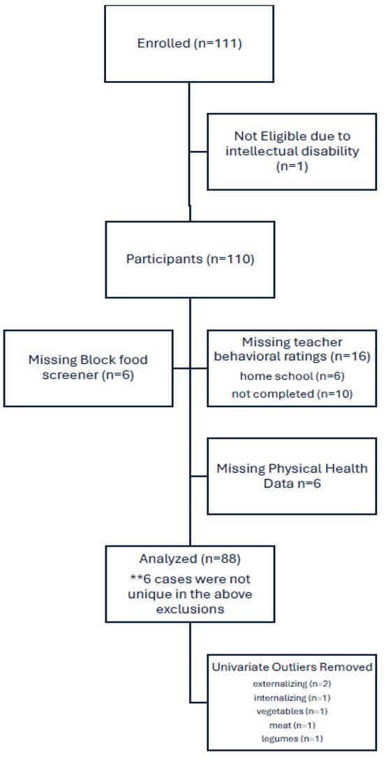 Flow Diagram of Reasons for Exclusion. ** participants contributing more than one of the 28 missing data points (6 participants total); thus, 22 participants were missing data (110 enrolled, 88 included).