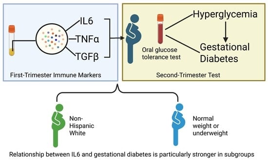 Consort figure. * Smoking was not adjusted in the final model assessing the relationship between cytokines and GDM.