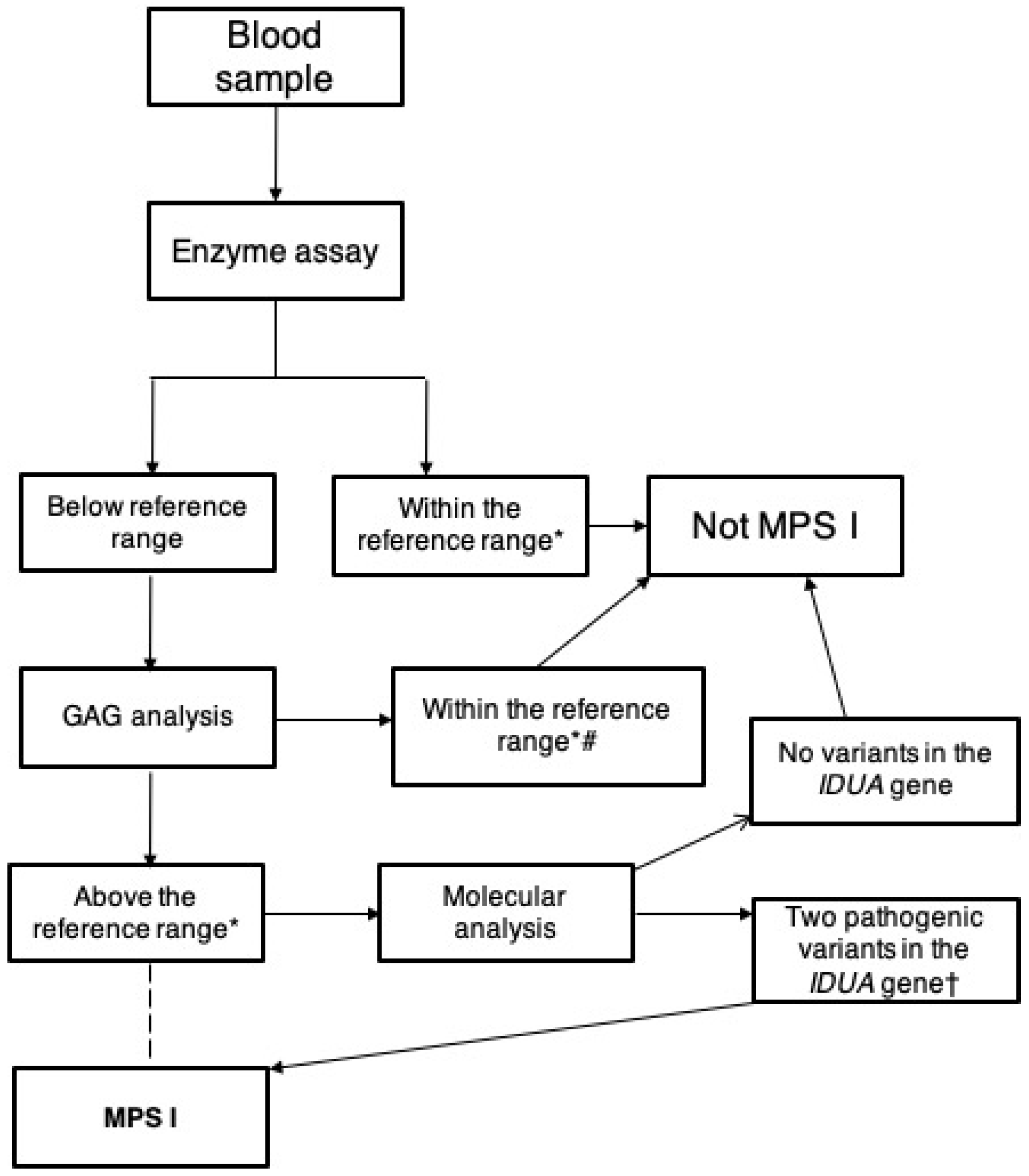 Diagnostics 10 00161 g003
