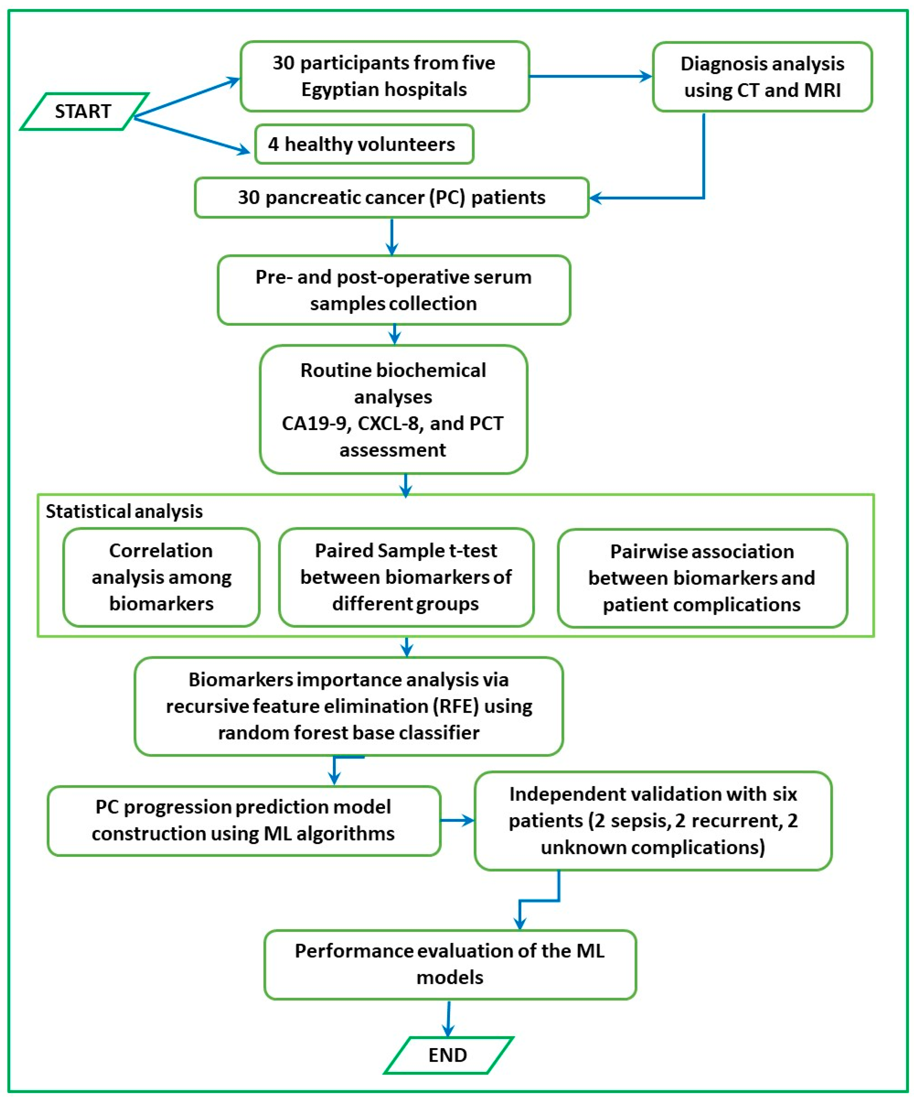 Diagnostics 13 03091 g001