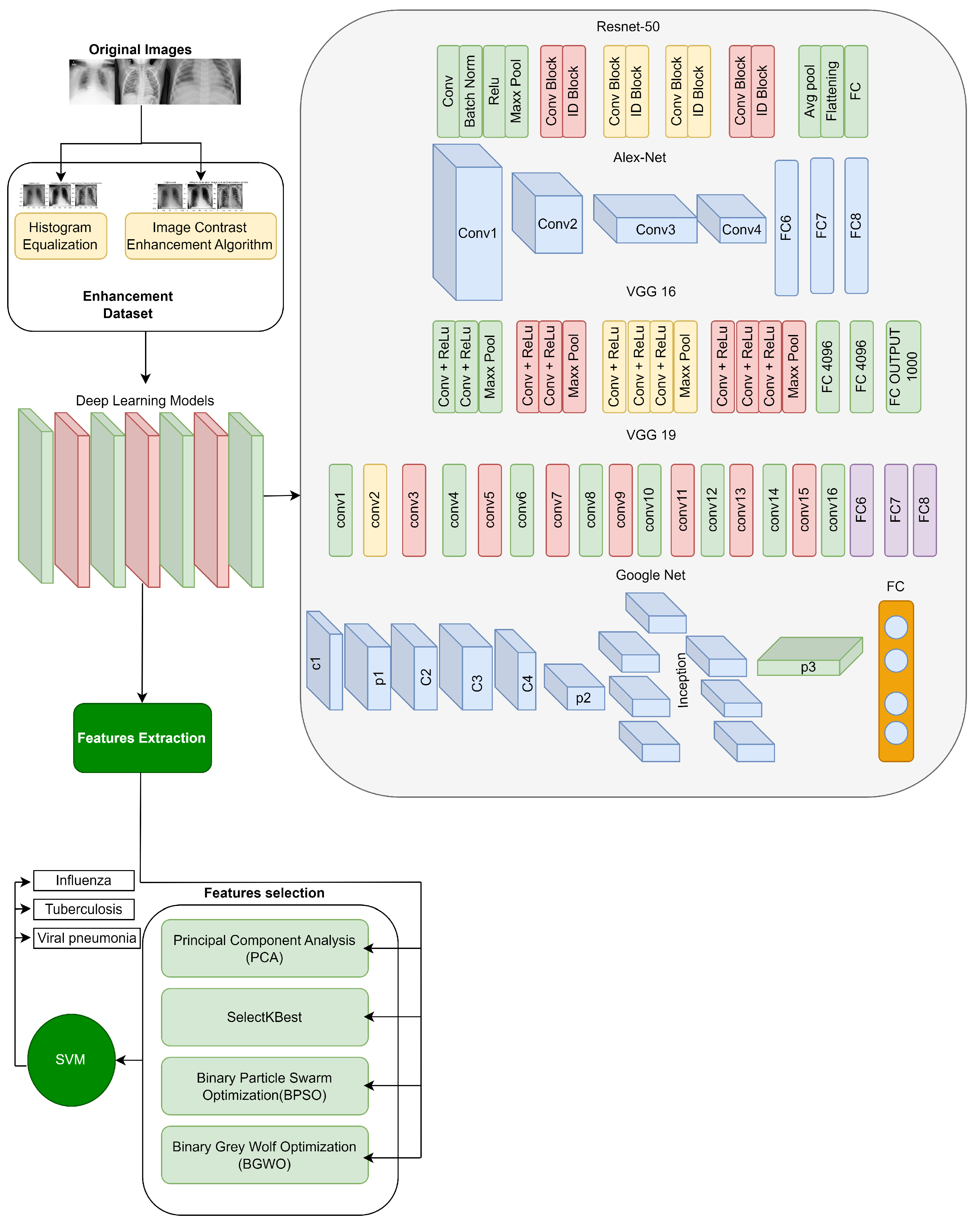 Enhanced Multi-Model Deep Learning for Rapid and Precise Diagnosis of ...