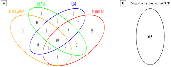 Hand Arthritis Algorithm Comparative Evaluation of Four Different Anti-CCP Assays for the ...