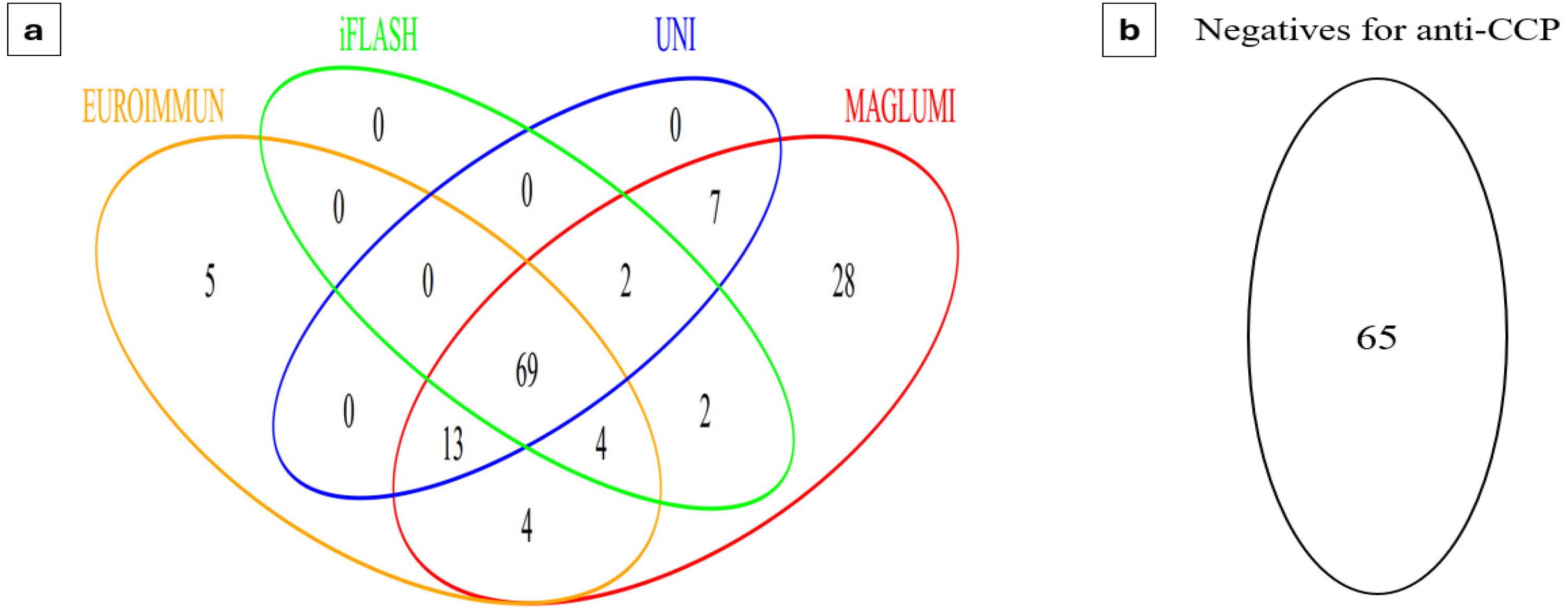 Hand Arthritis Algorithm Comparative Evaluation of Four Different Anti-CCP Assays for the ...