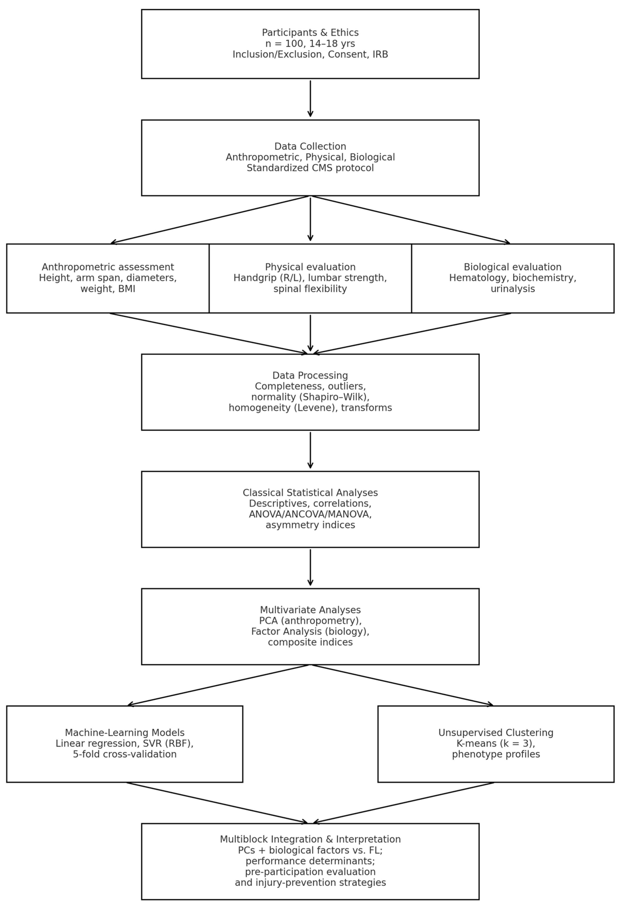Integrated Anthropometric, Physiological and Biological Assessment of ...