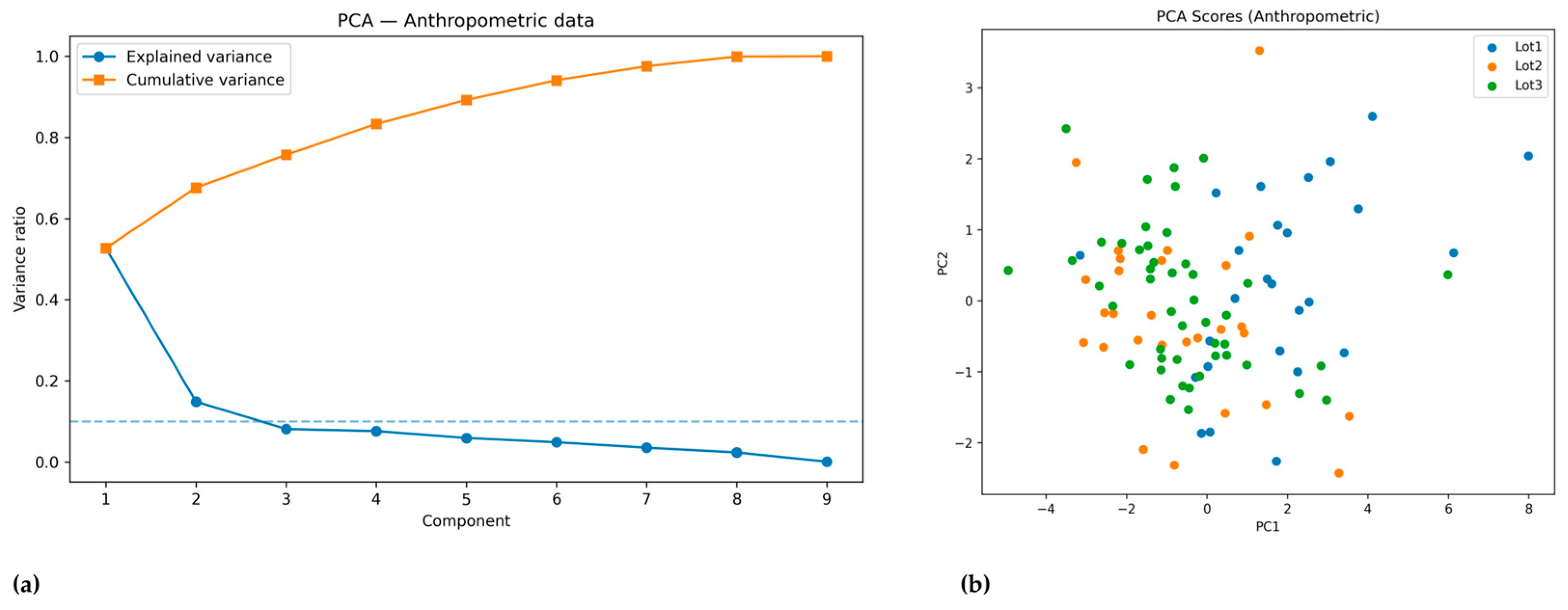 Integrated Anthropometric, Physiological and Biological Assessment of ...