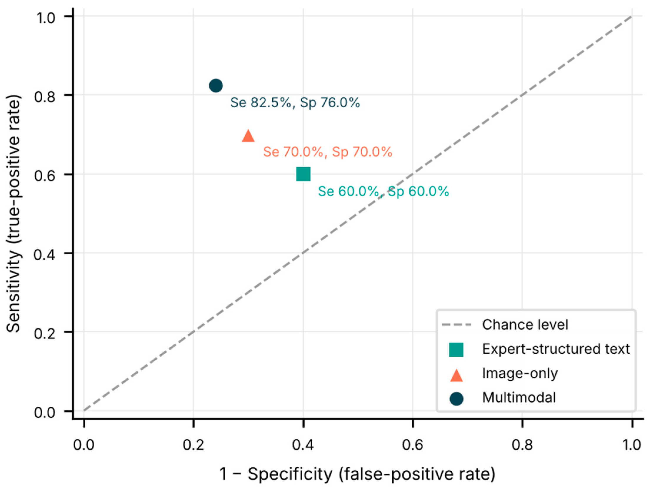Diagnostic Performance of Multimodal Artificial Intelligence in ...
