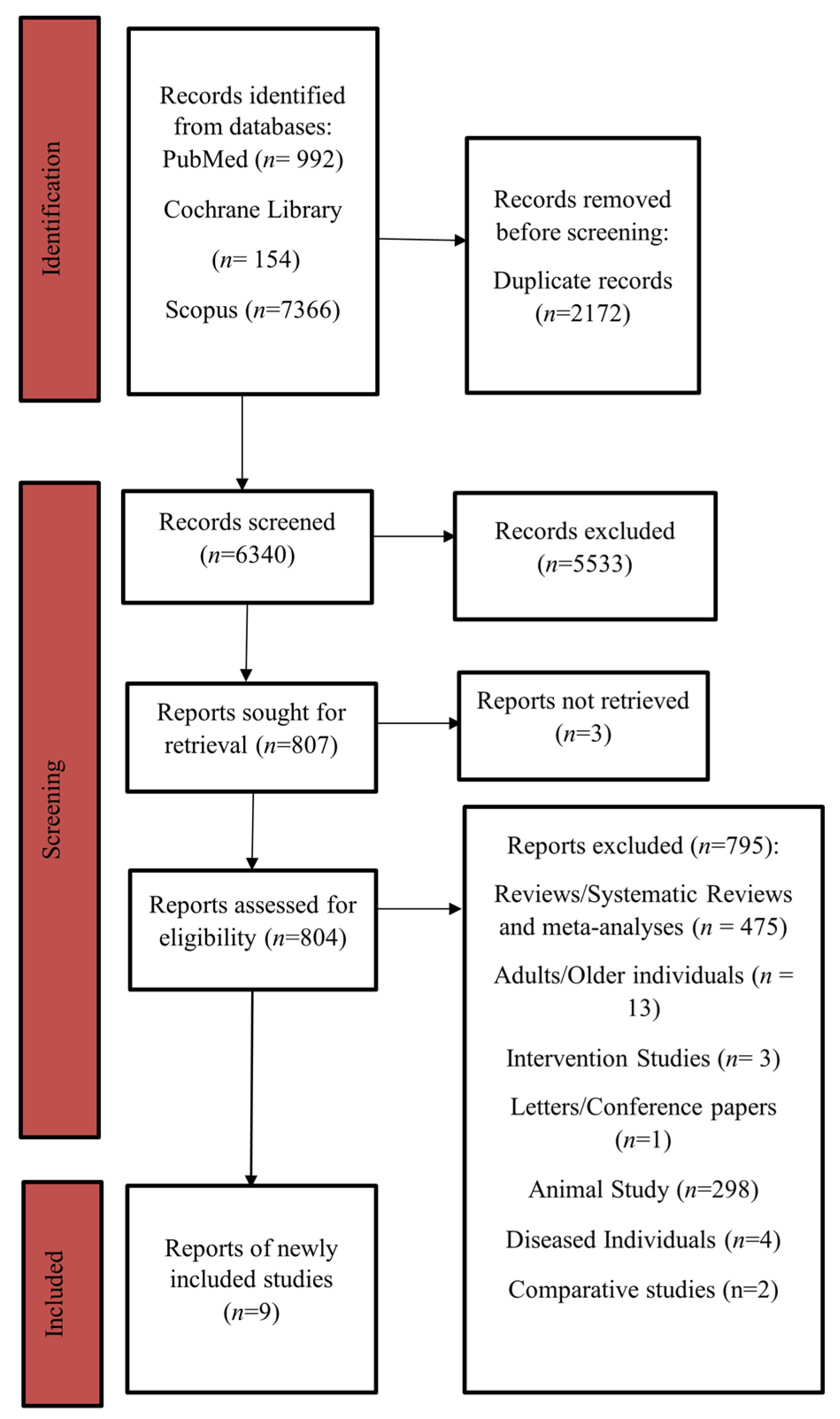 Dietetics 03 00021 g001