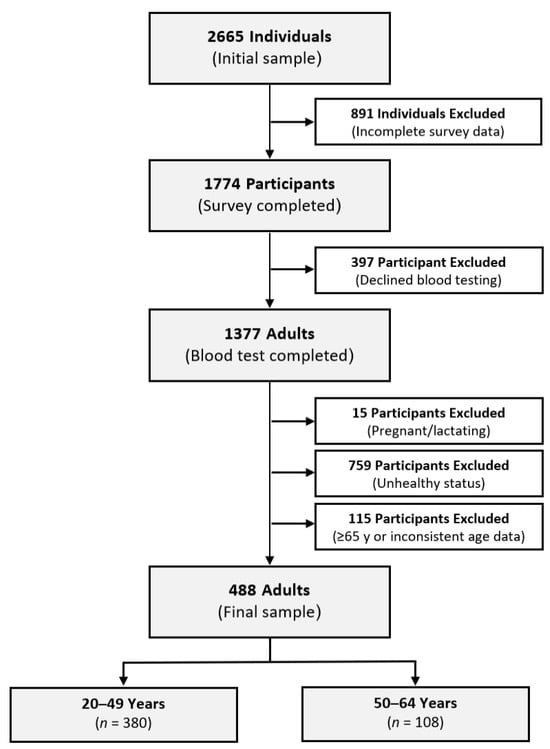 Chart showing the flow of the procedure of participants’ involvement and classification.