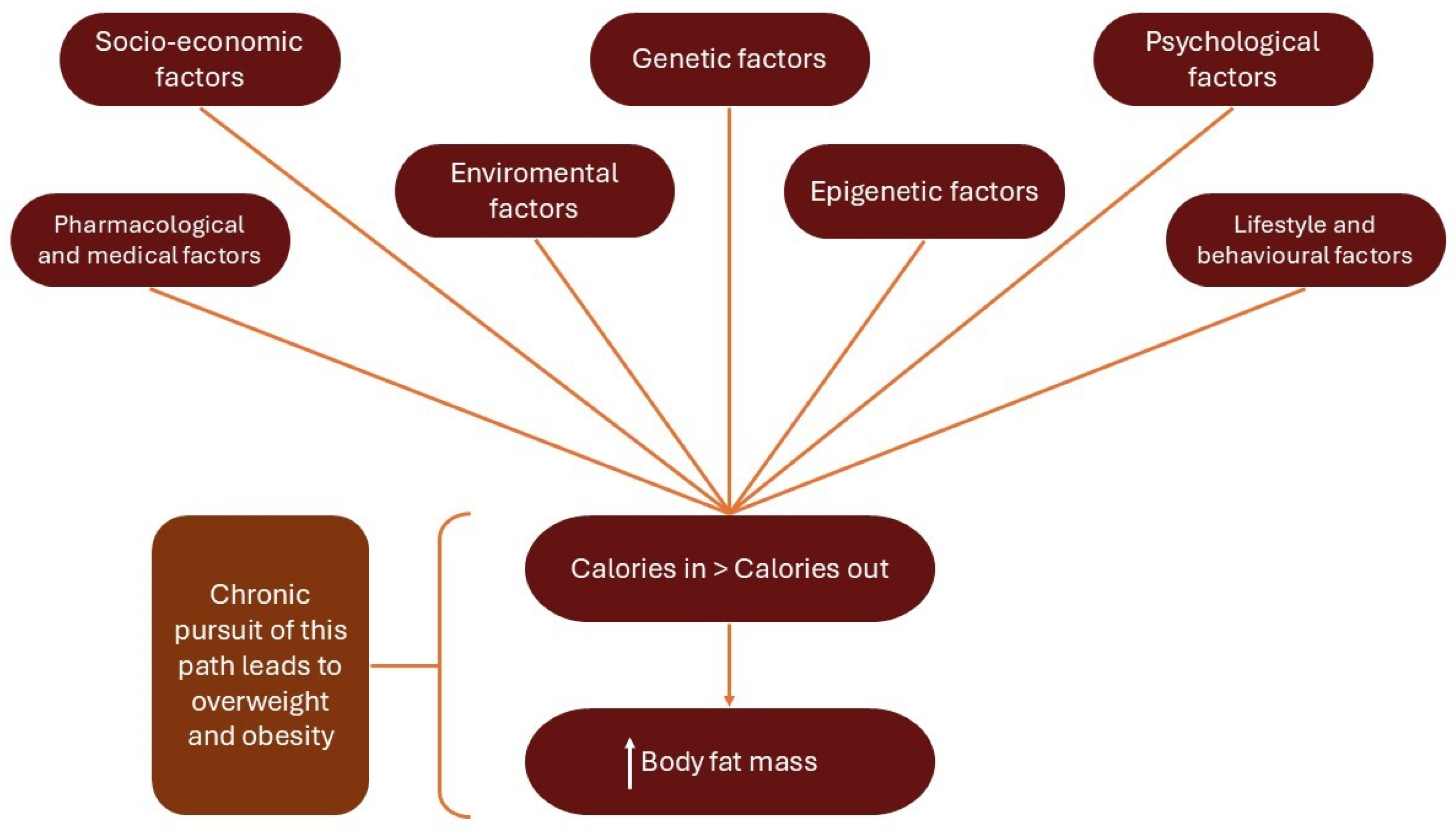 Dietetics 05 00026 g002 Dietetics 05 00026 g002