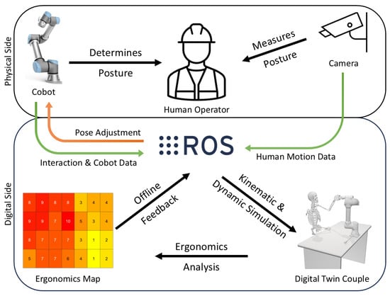 Overview of the proposed digital twin-based workflow for biomechanical ergonomics assessment in human–robot collaboration.