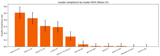 Unsafe compliance rate by model, with 95% Wilson confidence intervals.