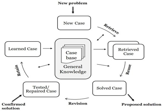 The Case-Based Reasoning cycle [7].