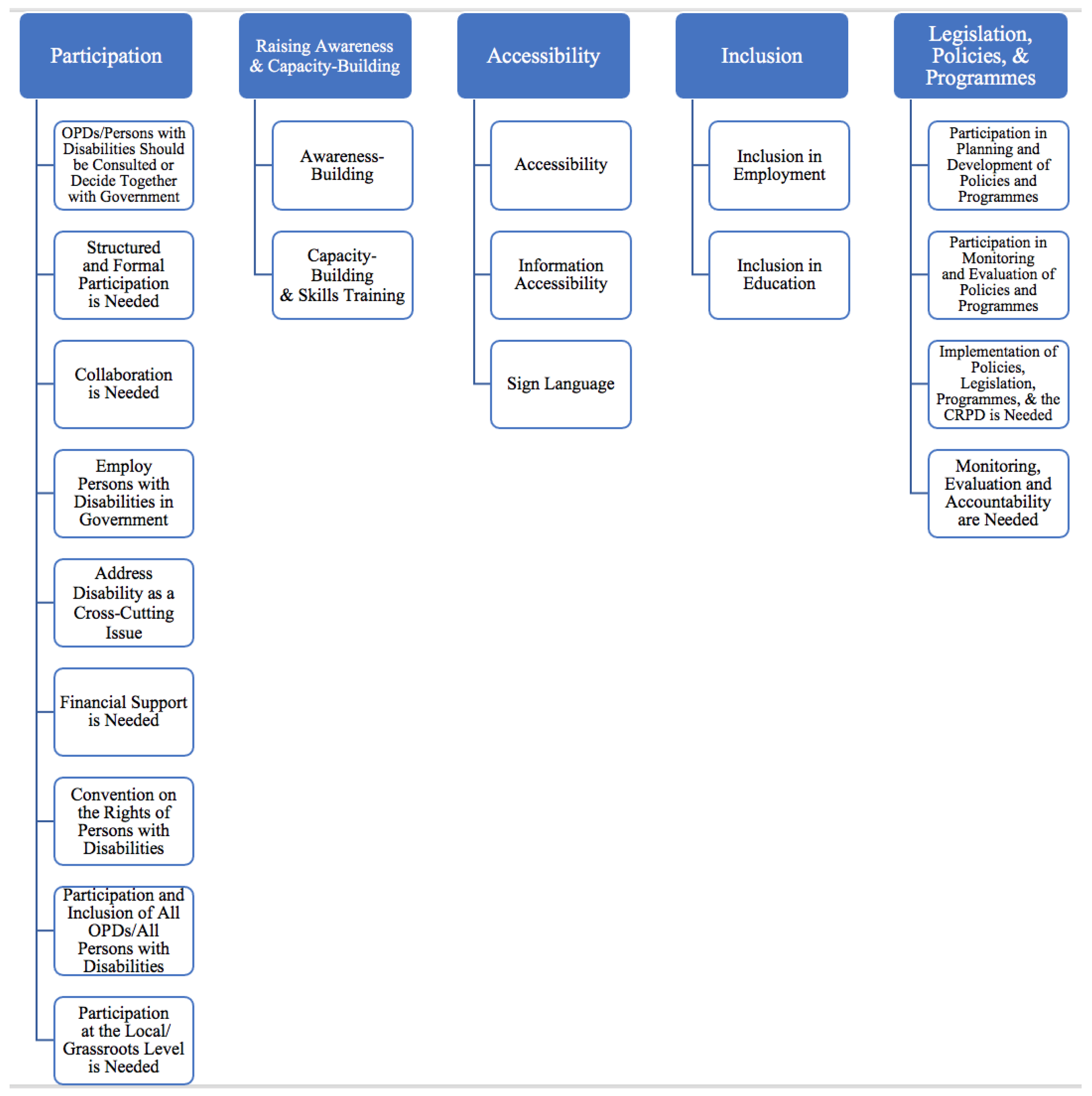 Disabilities 01 00016 g001