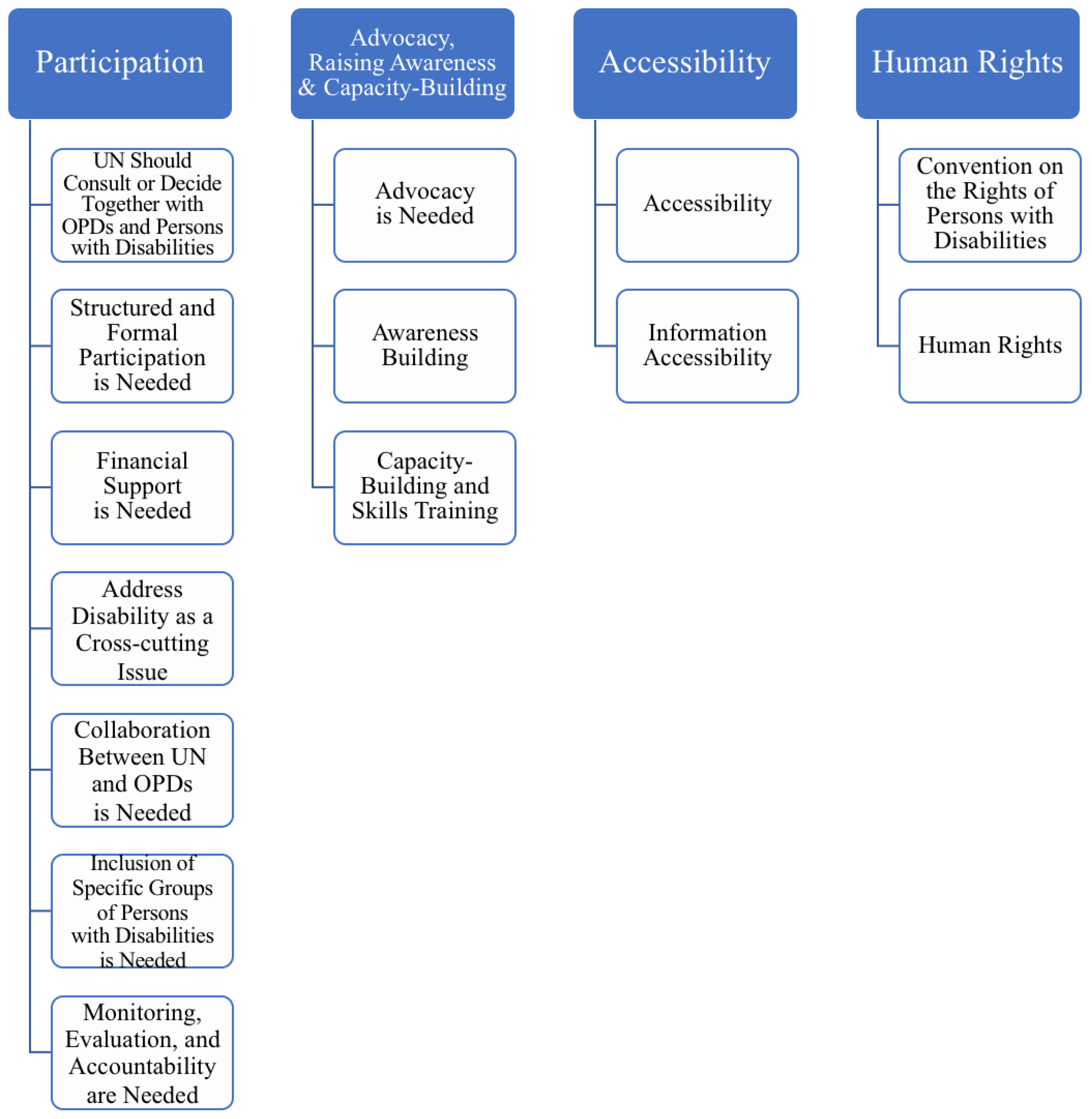Disabilities 01 00016 g002
