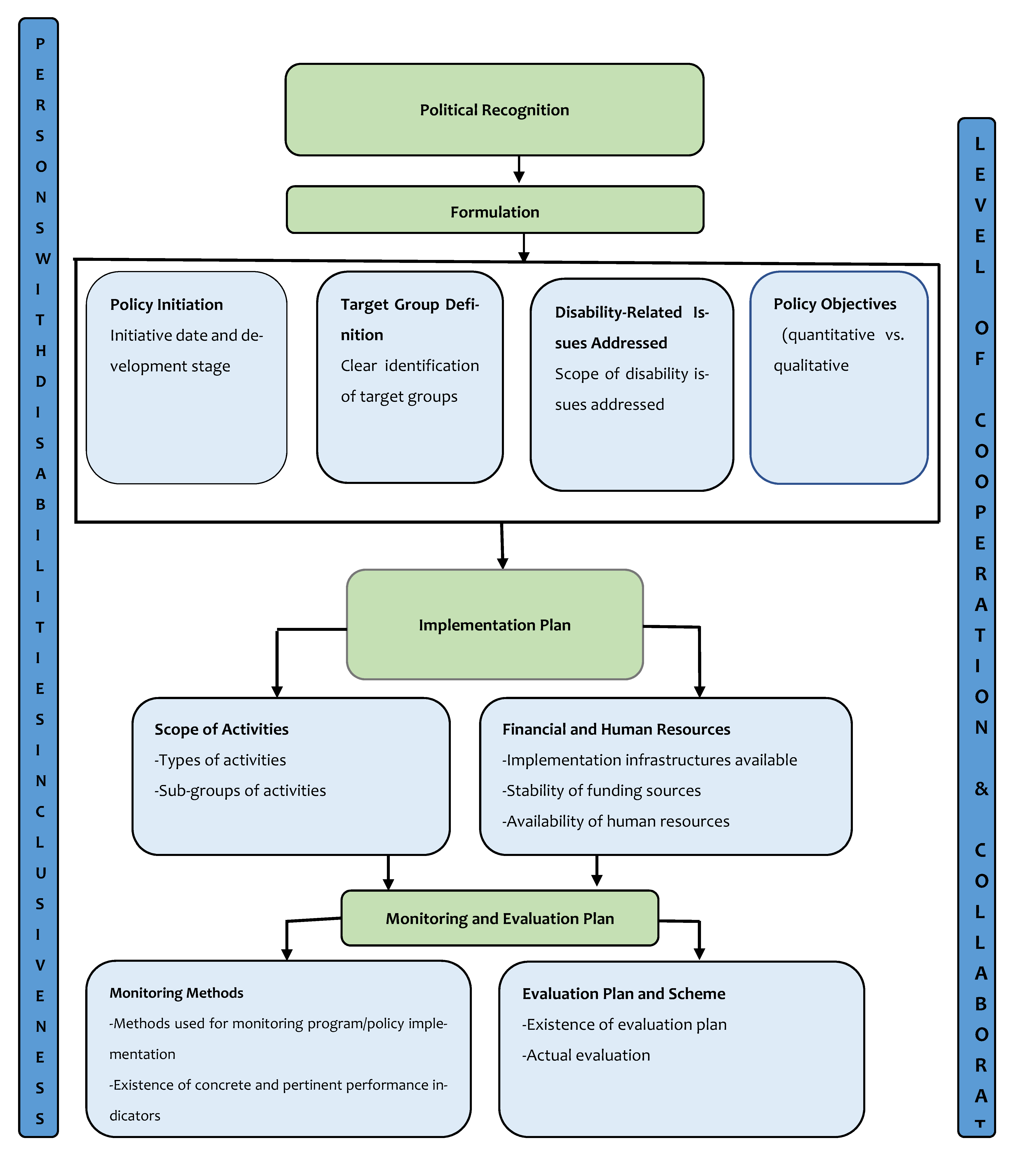 Disabilities 01 00019 g001