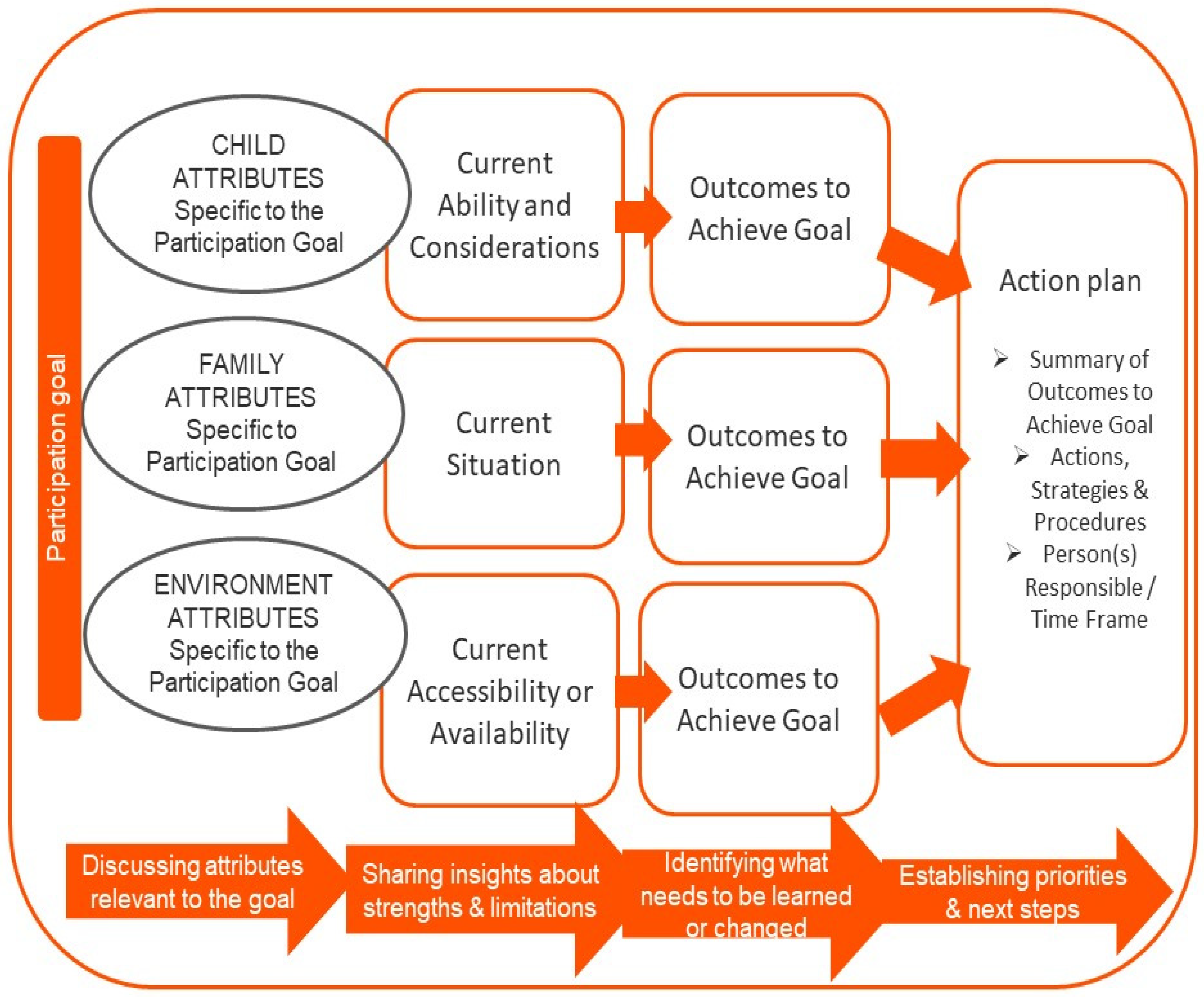 Disabilities 02 00045 g002