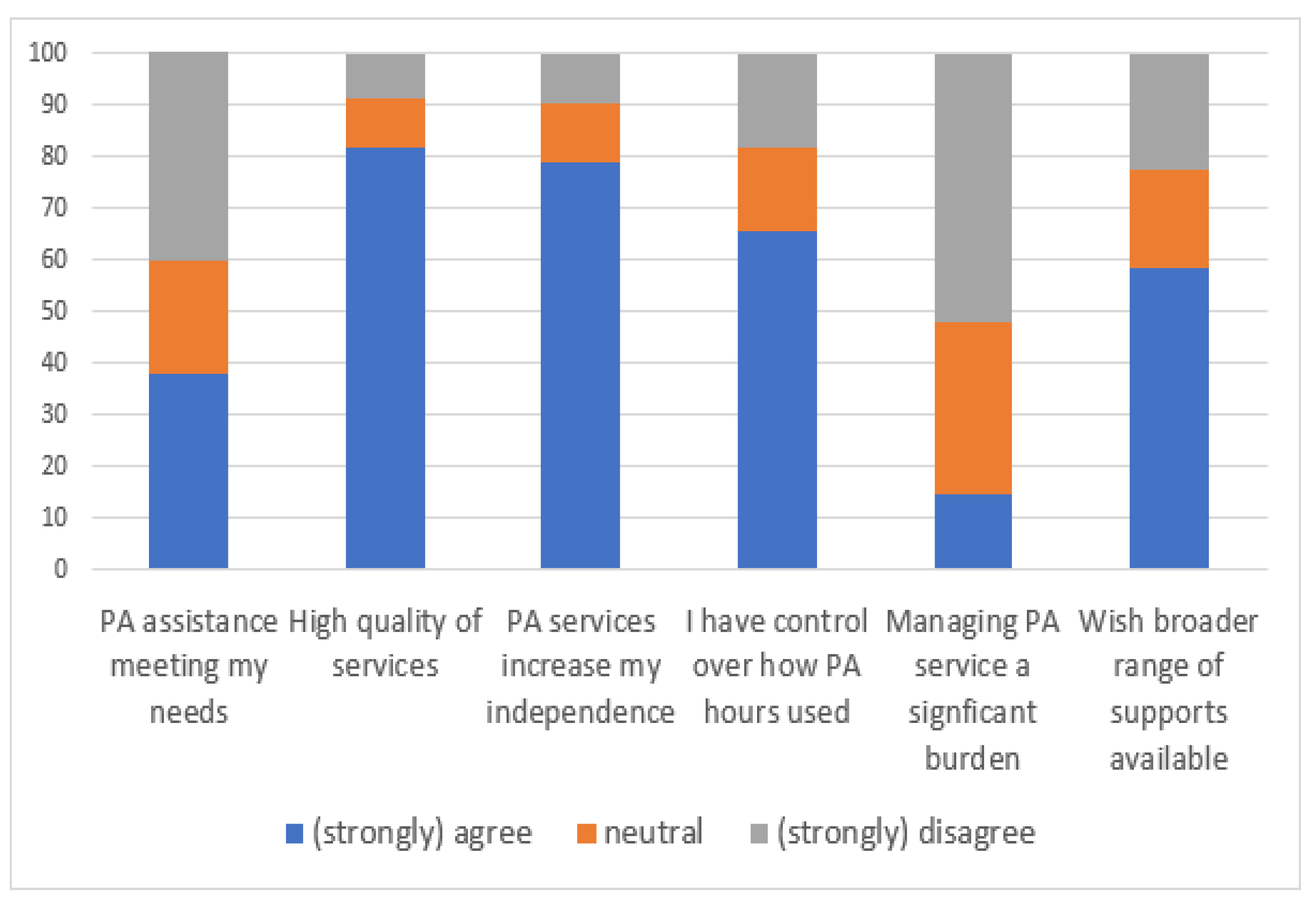 Disabilities 02 00049 g001 Disabilities 02 00049 g001