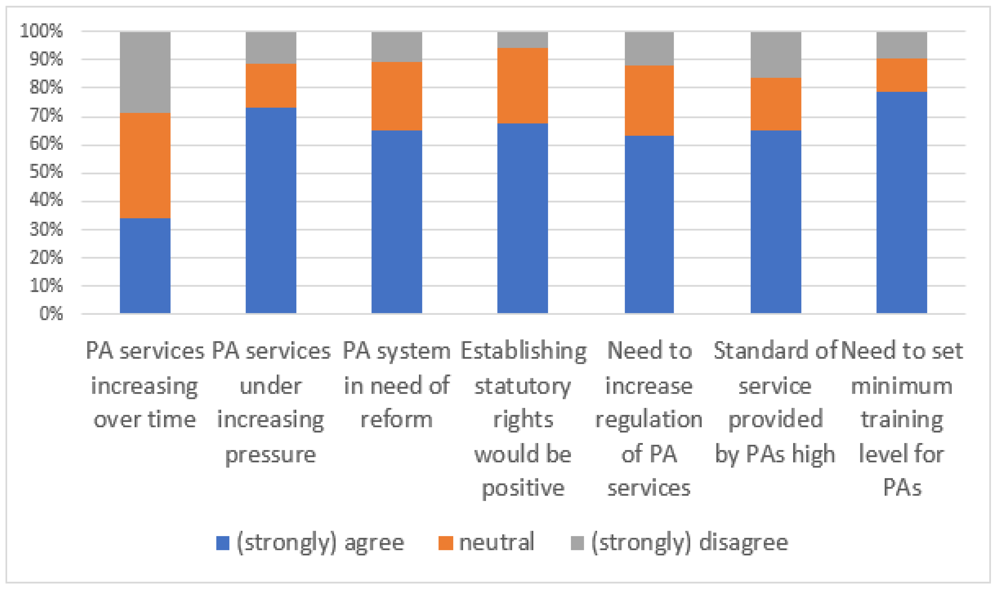 Disabilities 02 00049 g004 Disabilities 02 00049 g004