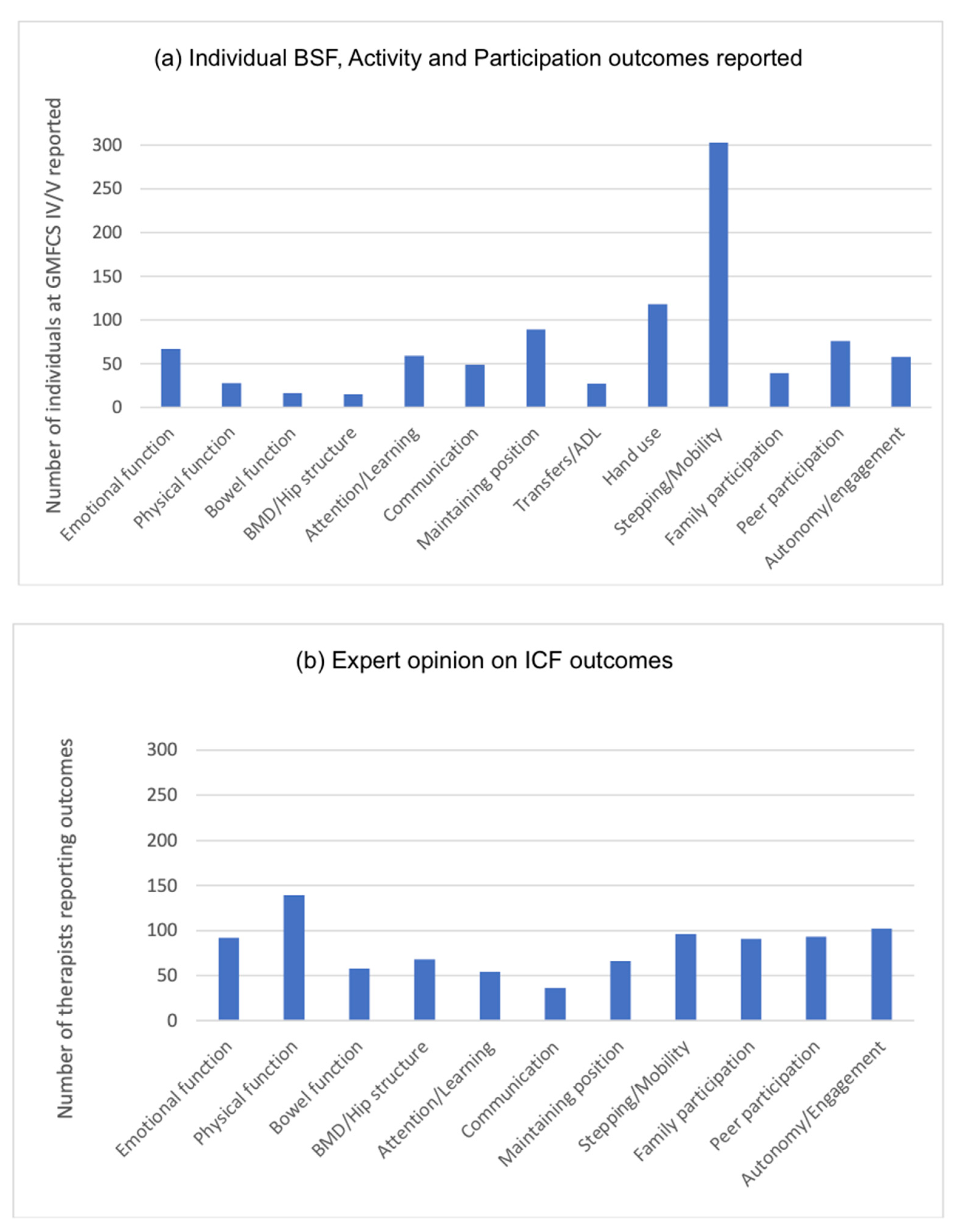 Disabilities 03 00012 g002 Disabilities 03 00012 g002
