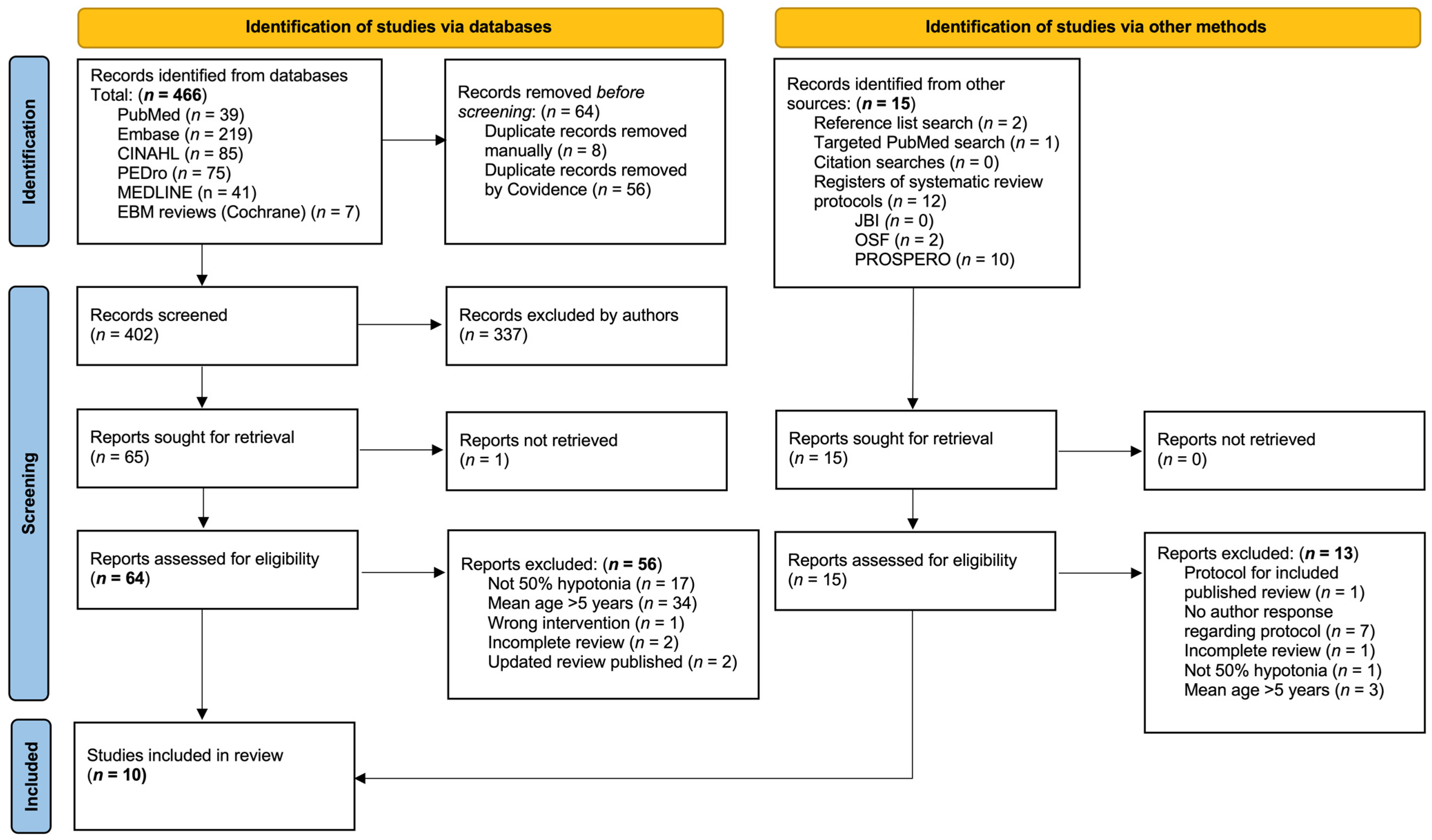 Disabilities 05 00014 g001