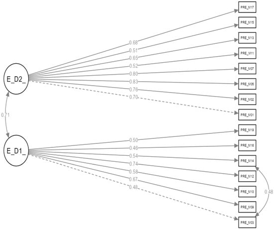 Path diagram of the Basic Empathy Scale (BES).