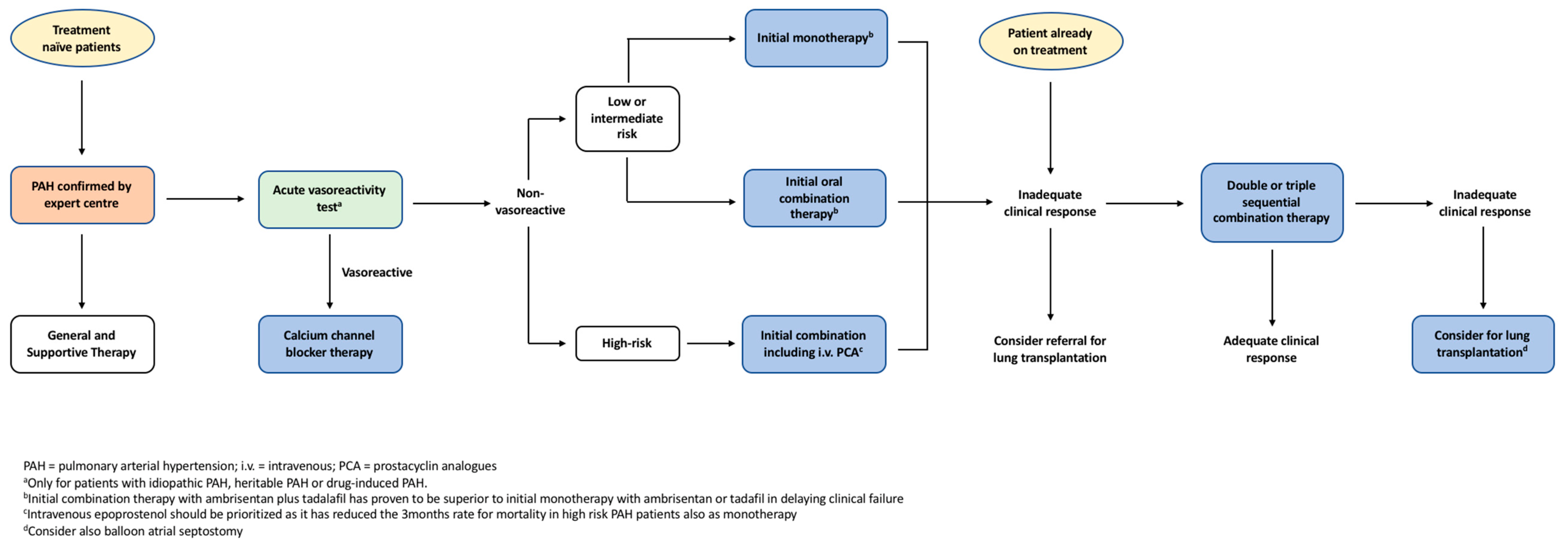 Diseases 06 00038 g002